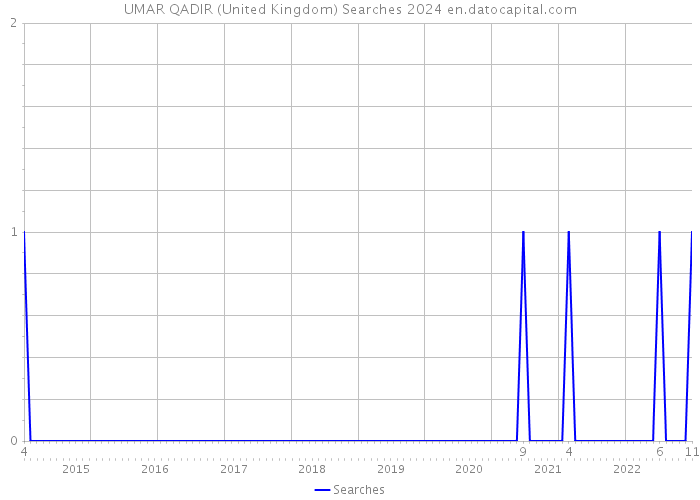 UMAR QADIR (United Kingdom) Searches 2024 