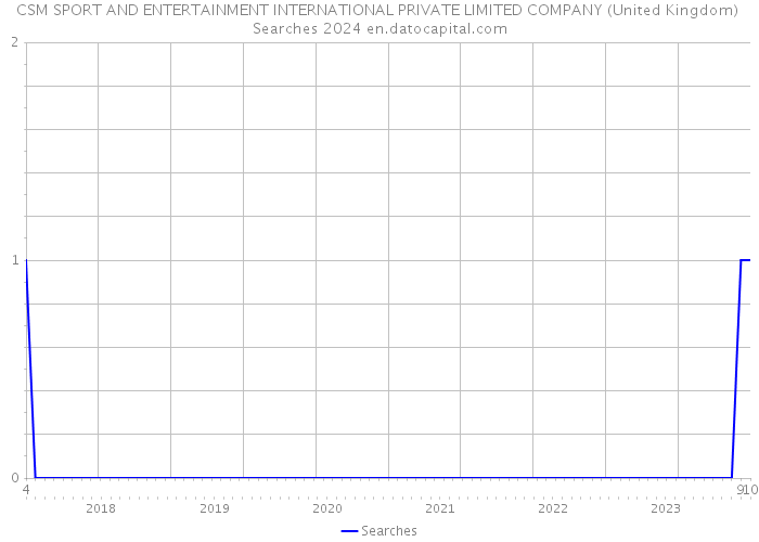 CSM SPORT AND ENTERTAINMENT INTERNATIONAL PRIVATE LIMITED COMPANY (United Kingdom) Searches 2024 