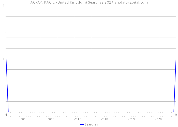 AGRON KACIU (United Kingdom) Searches 2024 