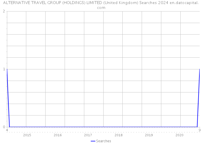 ALTERNATIVE TRAVEL GROUP (HOLDINGS) LIMITED (United Kingdom) Searches 2024 