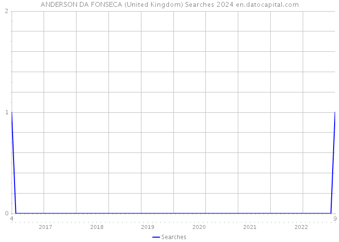 ANDERSON DA FONSECA (United Kingdom) Searches 2024 