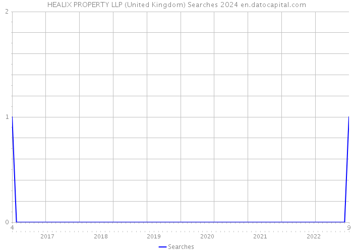 HEALIX PROPERTY LLP (United Kingdom) Searches 2024 