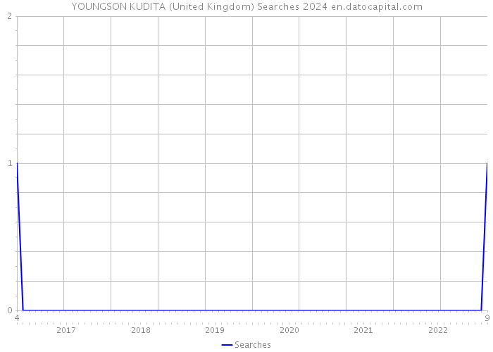 YOUNGSON KUDITA (United Kingdom) Searches 2024 