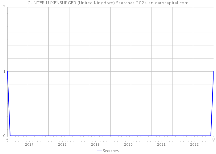 GUNTER LUXENBURGER (United Kingdom) Searches 2024 