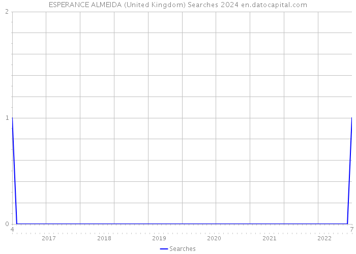 ESPERANCE ALMEIDA (United Kingdom) Searches 2024 