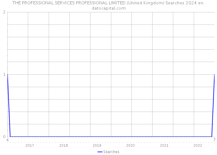 THE PROFESSIONAL SERVICES PROFESSIONAL LIMITED (United Kingdom) Searches 2024 