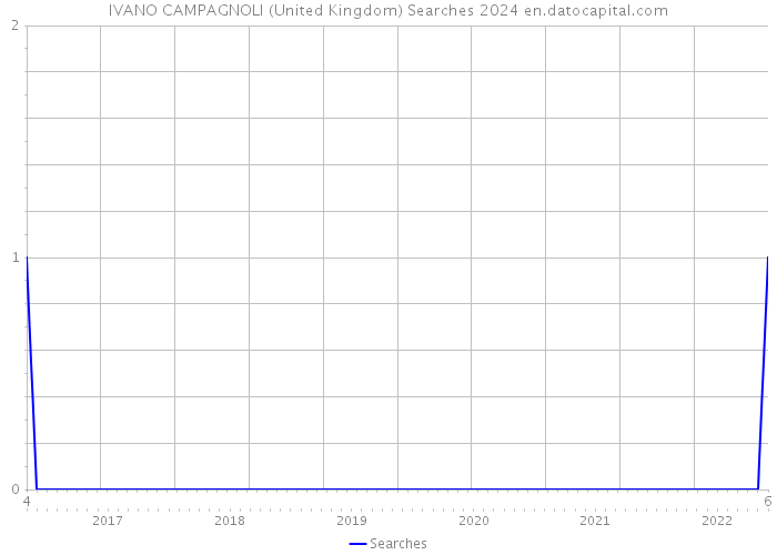 IVANO CAMPAGNOLI (United Kingdom) Searches 2024 