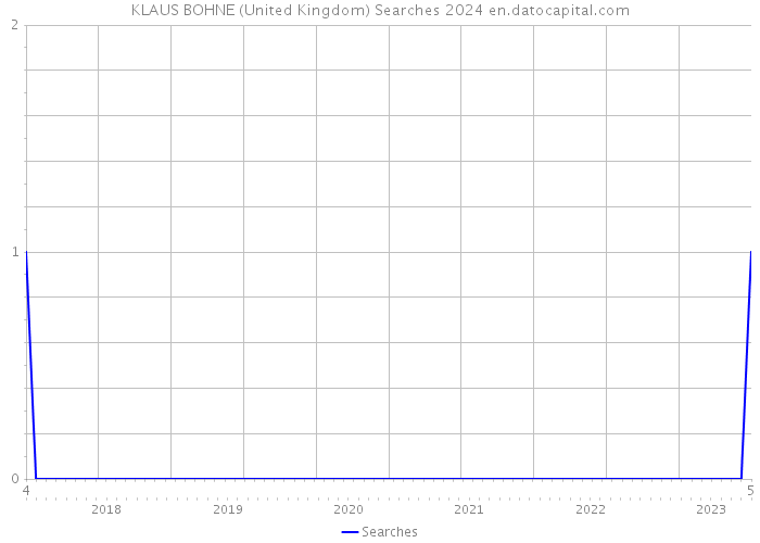 KLAUS BOHNE (United Kingdom) Searches 2024 