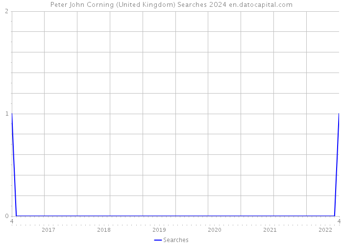 Peter John Corning (United Kingdom) Searches 2024 