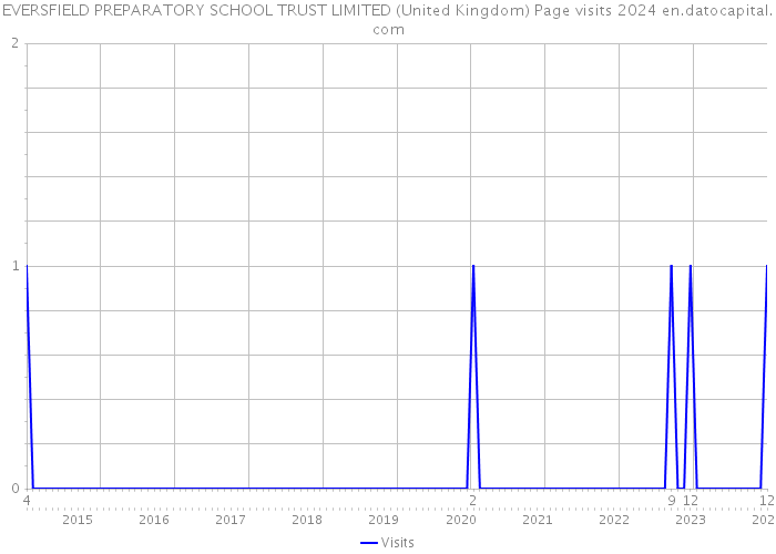 EVERSFIELD PREPARATORY SCHOOL TRUST LIMITED (United Kingdom) Page visits 2024 