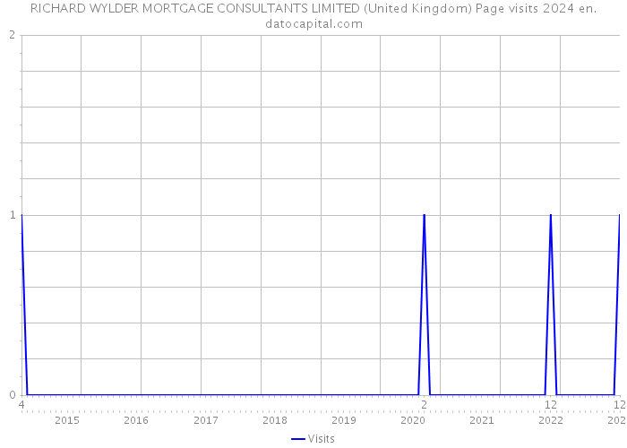 RICHARD WYLDER MORTGAGE CONSULTANTS LIMITED (United Kingdom) Page visits 2024 