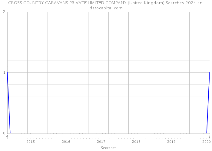 CROSS COUNTRY CARAVANS PRIVATE LIMITED COMPANY (United Kingdom) Searches 2024 