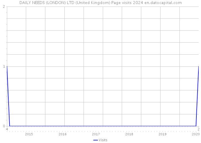 DAILY NEEDS (LONDON) LTD (United Kingdom) Page visits 2024 