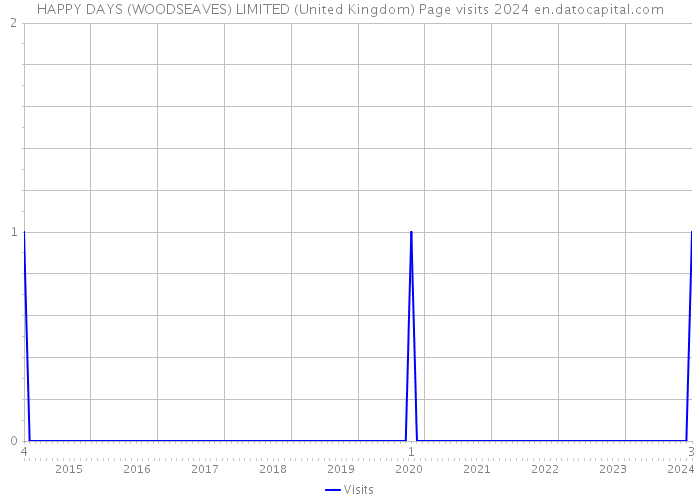 HAPPY DAYS (WOODSEAVES) LIMITED (United Kingdom) Page visits 2024 
