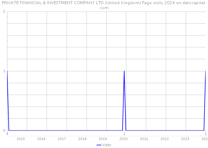 PRIVATE FINANCIAL & INVESTMENT COMPANY LTD (United Kingdom) Page visits 2024 