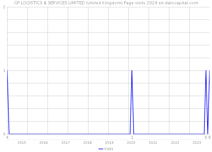 GP LOGISTICS & SERVICES LIMITED (United Kingdom) Page visits 2024 