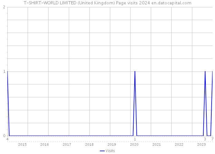 T-SHIRT-WORLD LIMITED (United Kingdom) Page visits 2024 