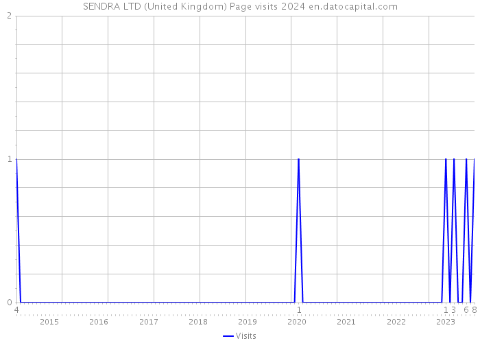 SENDRA LTD (United Kingdom) Page visits 2024 