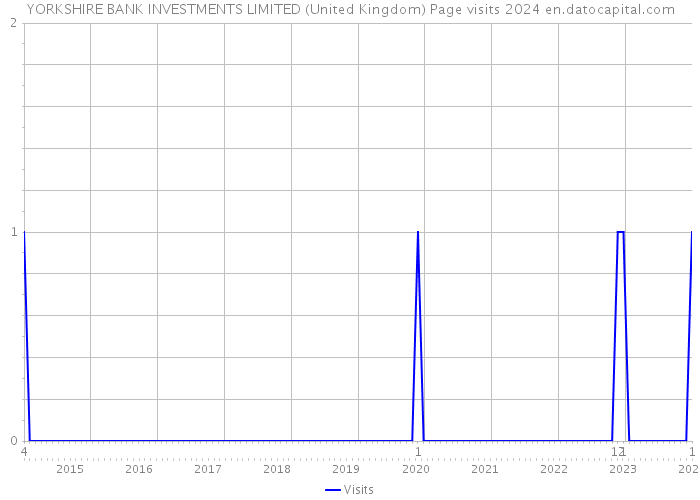 YORKSHIRE BANK INVESTMENTS LIMITED (United Kingdom) Page visits 2024 