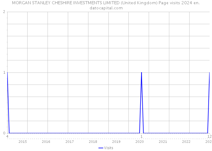 MORGAN STANLEY CHESHIRE INVESTMENTS LIMITED (United Kingdom) Page visits 2024 