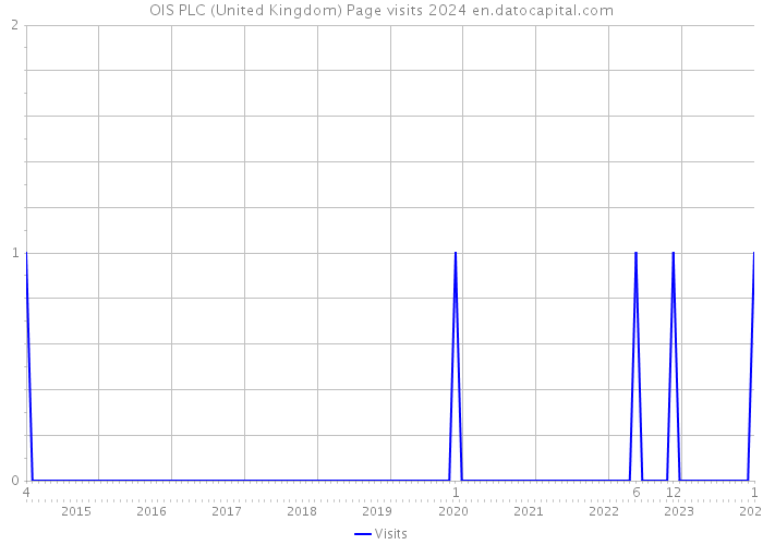 OIS PLC (United Kingdom) Page visits 2024 