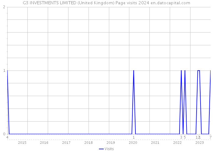 G3 INVESTMENTS LIMITED (United Kingdom) Page visits 2024 