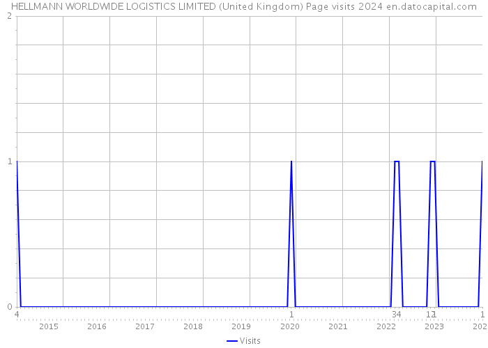 HELLMANN WORLDWIDE LOGISTICS LIMITED (United Kingdom) Page visits 2024 