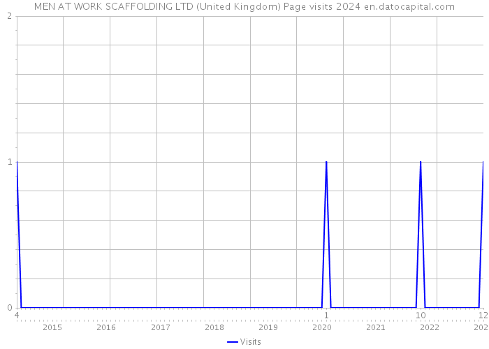 MEN AT WORK SCAFFOLDING LTD (United Kingdom) Page visits 2024 