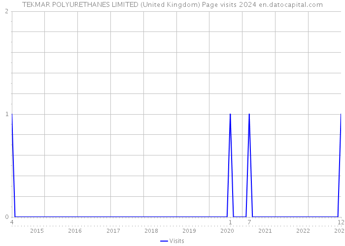 TEKMAR POLYURETHANES LIMITED (United Kingdom) Page visits 2024 