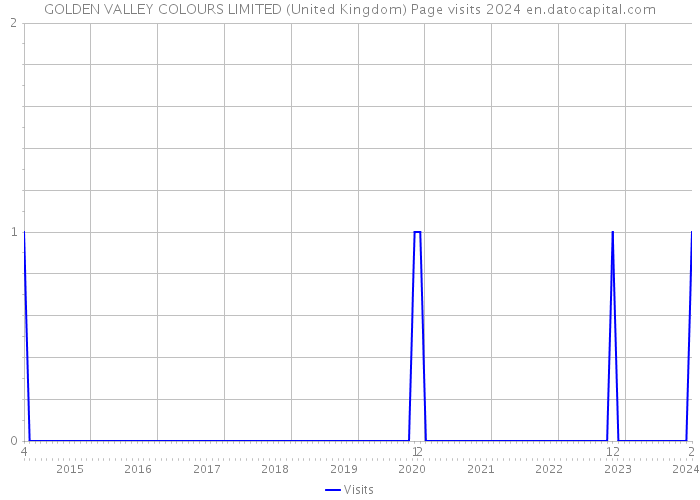 GOLDEN VALLEY COLOURS LIMITED (United Kingdom) Page visits 2024 