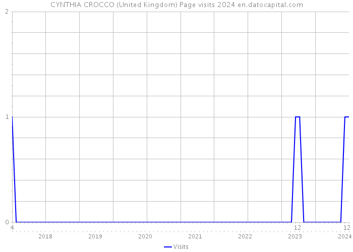 CYNTHIA CROCCO (United Kingdom) Page visits 2024 
