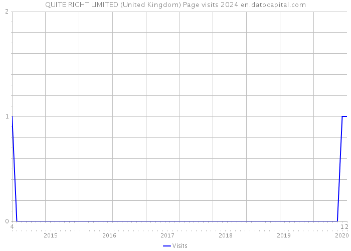 QUITE RIGHT LIMITED (United Kingdom) Page visits 2024 