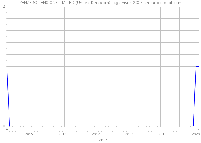 ZENZERO PENSIONS LIMITED (United Kingdom) Page visits 2024 