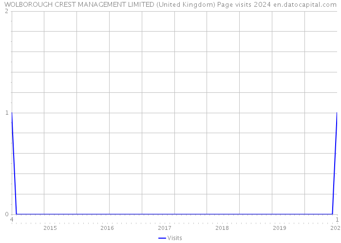 WOLBOROUGH CREST MANAGEMENT LIMITED (United Kingdom) Page visits 2024 