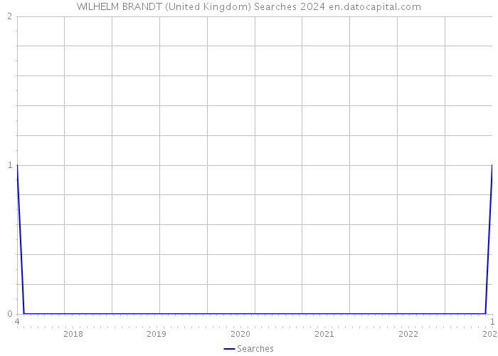 WILHELM BRANDT (United Kingdom) Searches 2024 