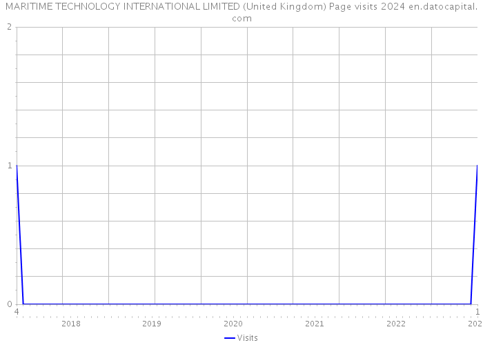 MARITIME TECHNOLOGY INTERNATIONAL LIMITED (United Kingdom) Page visits 2024 