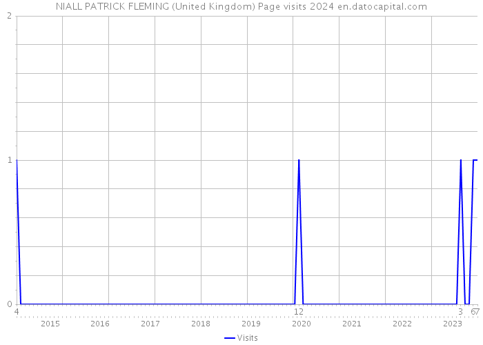 NIALL PATRICK FLEMING (United Kingdom) Page visits 2024 