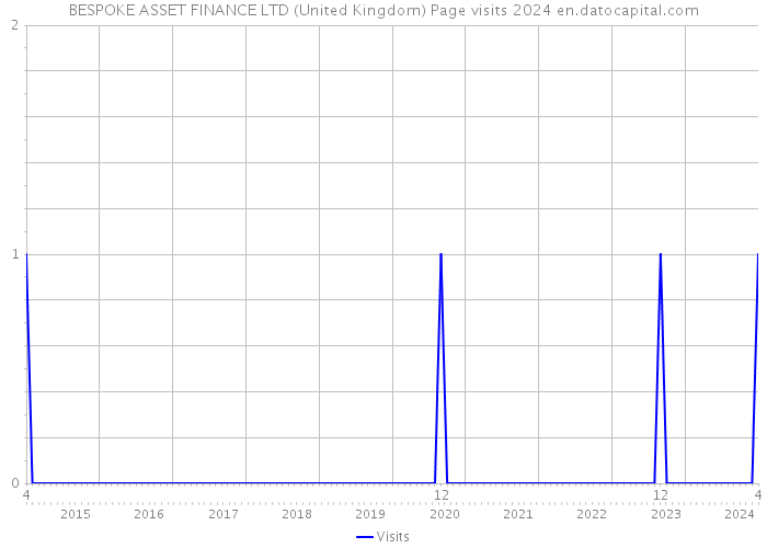 BESPOKE ASSET FINANCE LTD (United Kingdom) Page visits 2024 