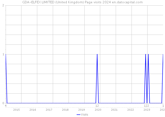 GDA-ELFEX LIMITED (United Kingdom) Page visits 2024 