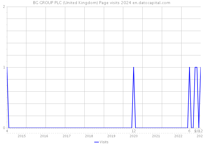 BG GROUP PLC (United Kingdom) Page visits 2024 