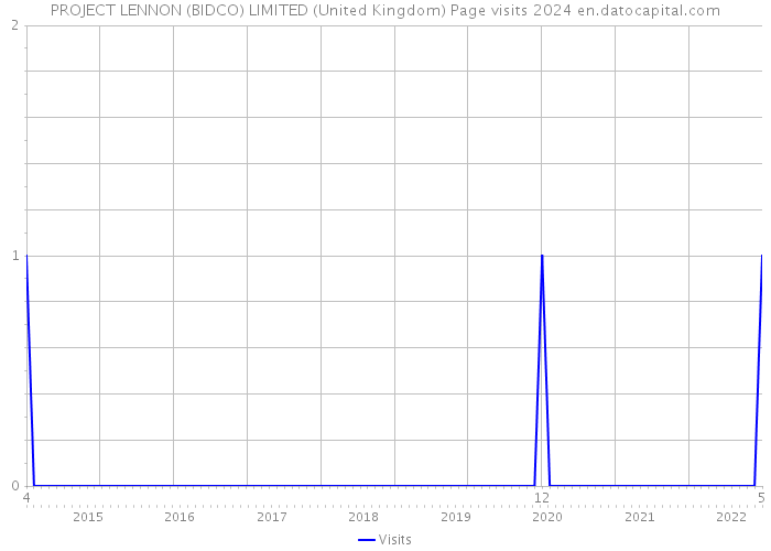 PROJECT LENNON (BIDCO) LIMITED (United Kingdom) Page visits 2024 
