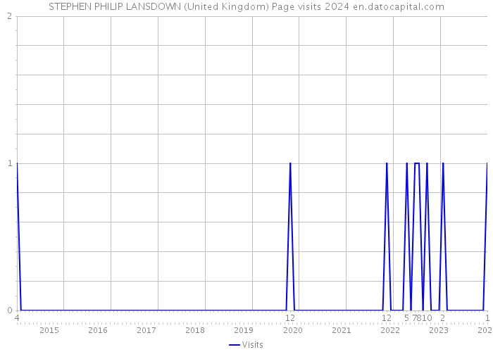 STEPHEN PHILIP LANSDOWN (United Kingdom) Page visits 2024 