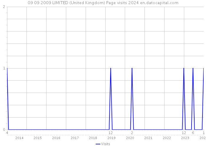 09 09 2009 LIMITED (United Kingdom) Page visits 2024 
