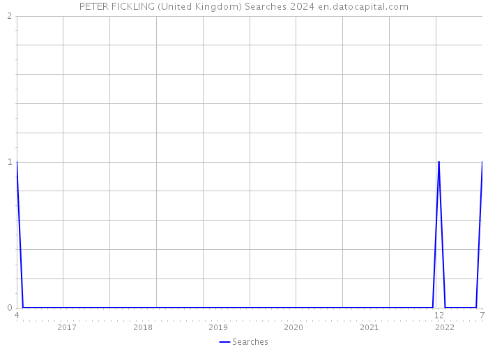 PETER FICKLING (United Kingdom) Searches 2024 