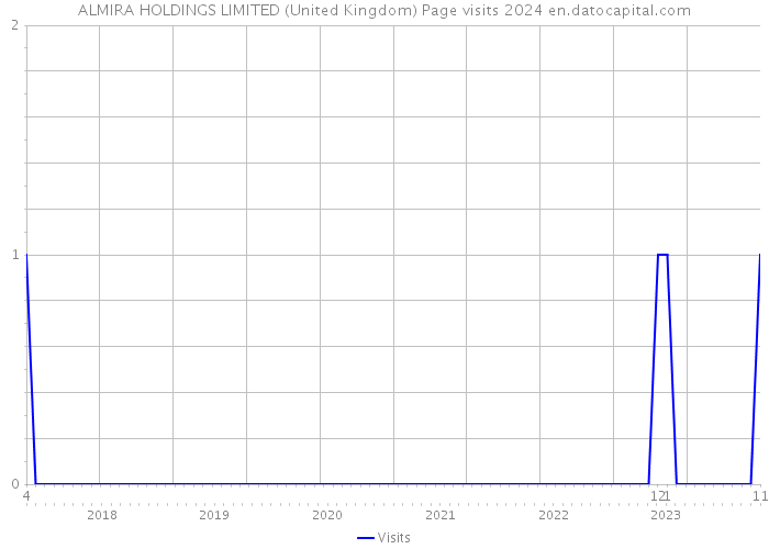 ALMIRA HOLDINGS LIMITED (United Kingdom) Page visits 2024 