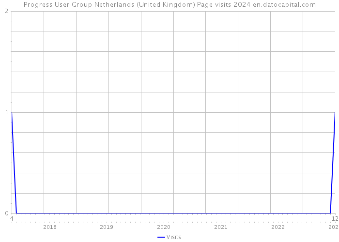 Progress User Group Netherlands (United Kingdom) Page visits 2024 