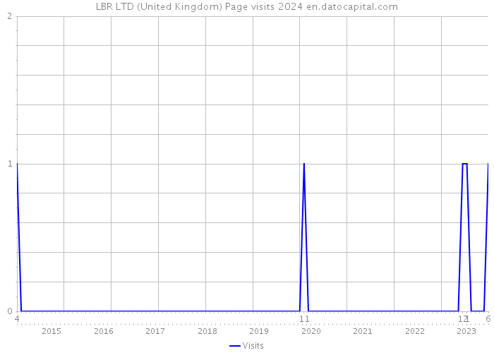 LBR LTD (United Kingdom) Page visits 2024 