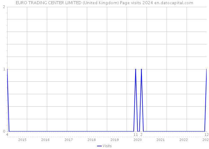 EURO TRADING CENTER LIMITED (United Kingdom) Page visits 2024 
