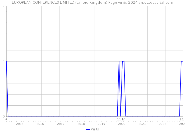 EUROPEAN CONFERENCES LIMITED (United Kingdom) Page visits 2024 