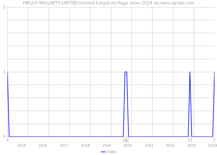 HIFLUX MAGNETS LIMITED (United Kingdom) Page visits 2024 